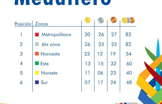 Zona Metropolitana en la cima del medallero de los Juegos Escolares 2019