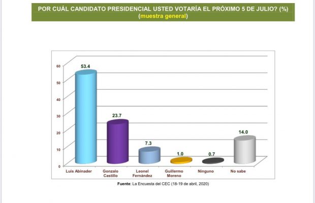 Luis Abinader ganaría con un 53% elecciones del próximo 5 de julio
