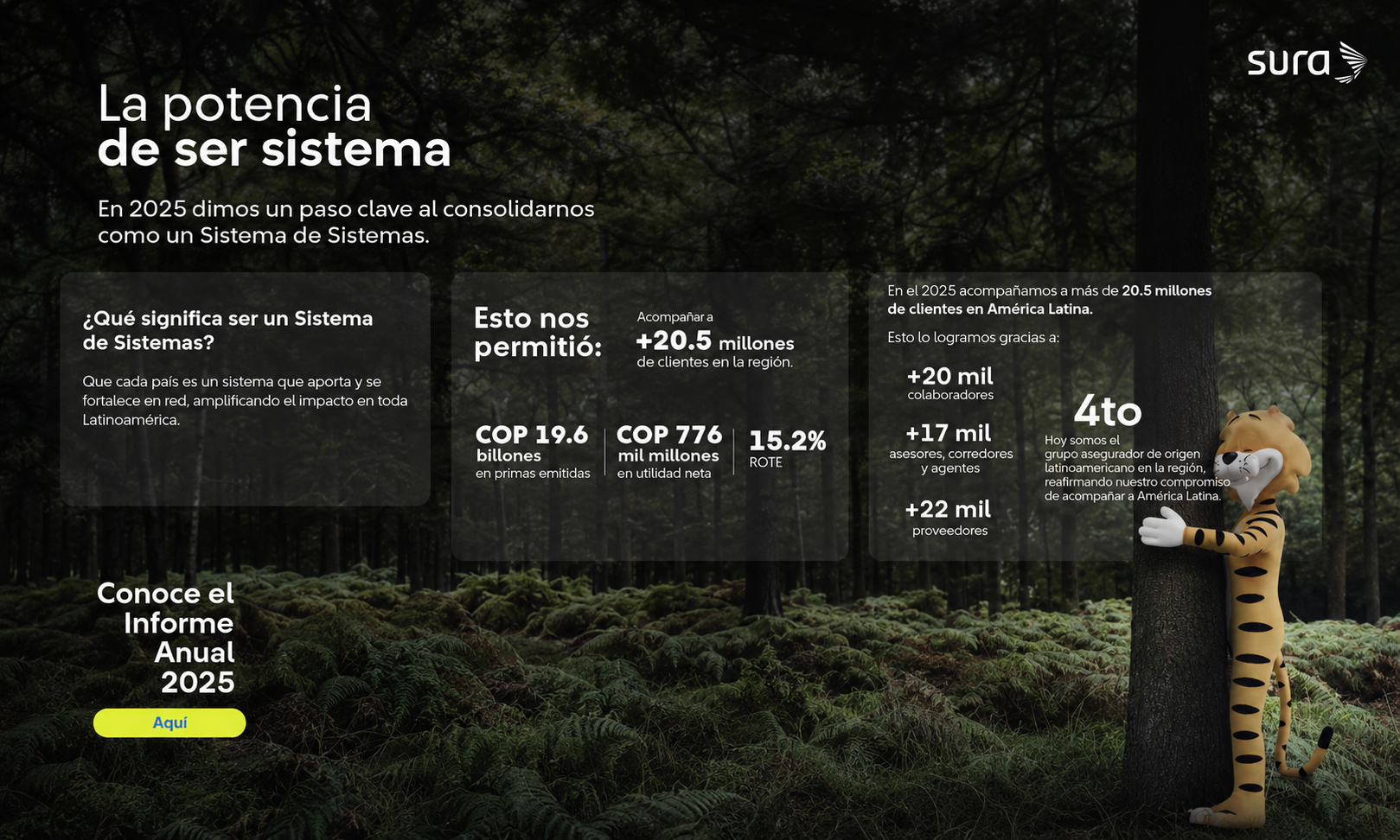 Suramericana cerró 2025 con utilidades por COP 776 mil millones y fortalece su liderazgo asegurador en América Latina