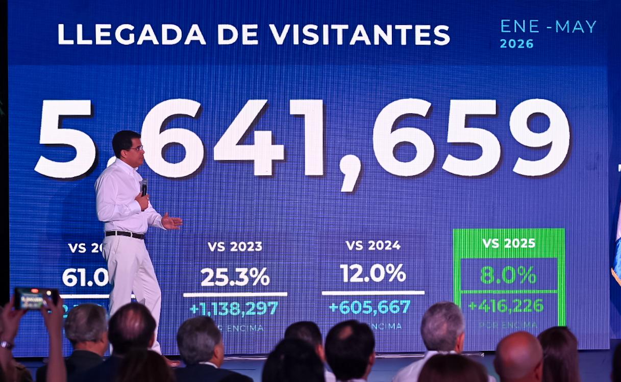 Turismo dominicano rompe nuevas marcas y supera los 5.6 millones de visitantes en apenas cinco meses