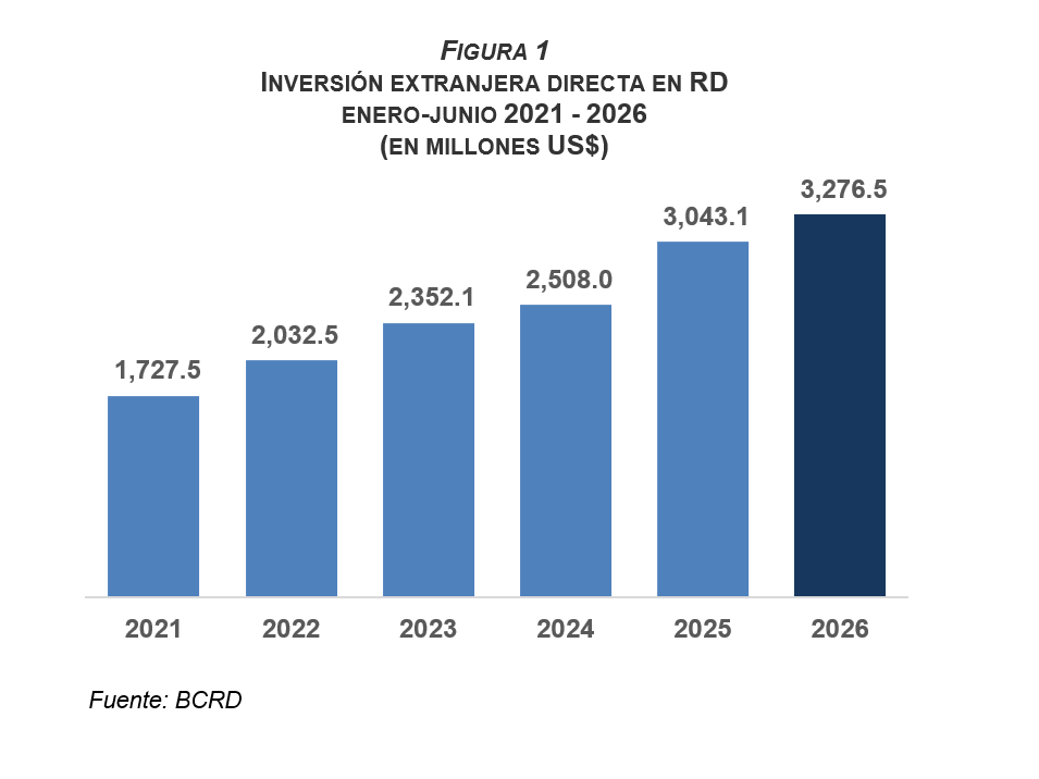 Inversión extranjera directa supera los US$3,276 millones en el primer semestre de 2026, informa el Banco Central