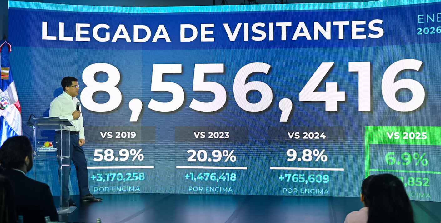 República Dominicana supera los 8.5 millones de visitantes hasta agosto y marca otro récord turístico