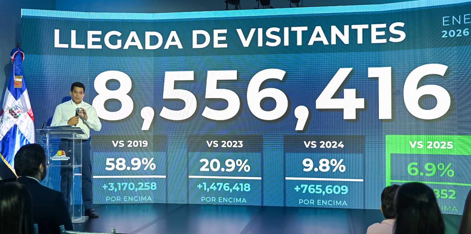 Turismo dominicano mantiene el impulso: 9 de cada 10 visitantes quieren regresar